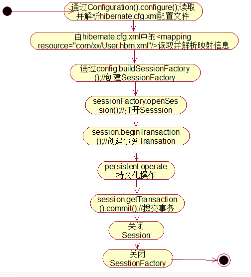 hibernate的核心构成和执行流程图